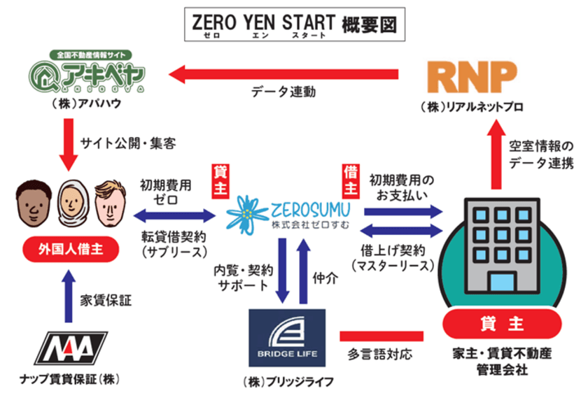 インバウンド向け 初期費用0円、
賃貸サービス「ZERO YEN START」提供開始