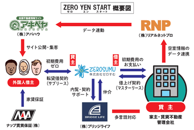 ZERO YEN START　概要図