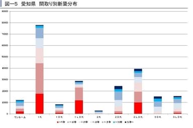 愛知県間取り別新築分布