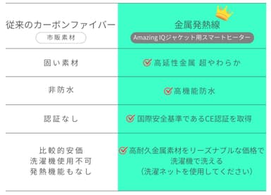 極細・軽量の「金属発熱線」を使用