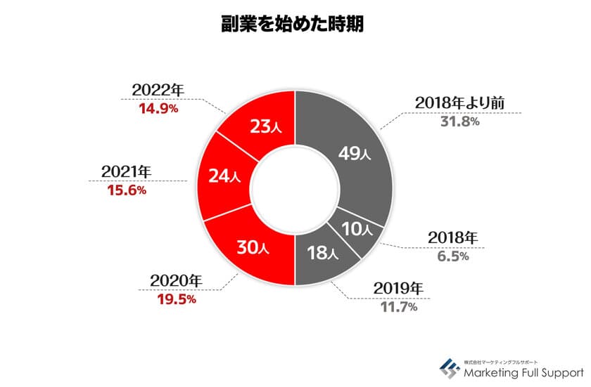 2/9は「副業の日」～定年予備軍(50代)の副業　
実態調査　結果発表　
～副業理由は「年金だけでは不安」「健康維持のため」～