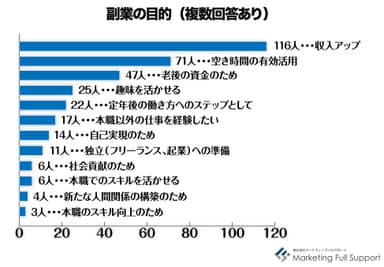 副業の目的