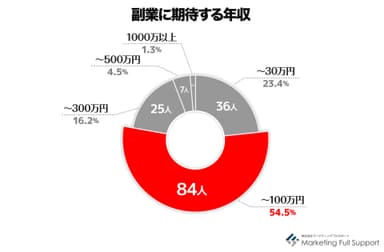 副業に期待する年収