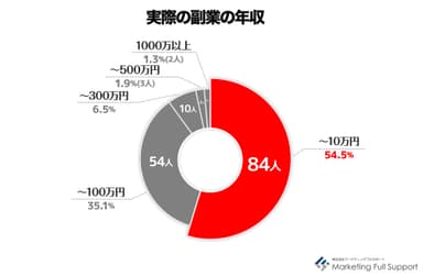 実際の副業の年収