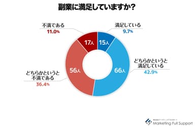 副業に満足しているか？