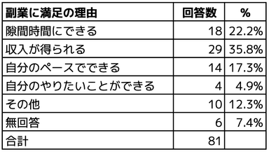 副業に満足の理由