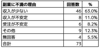 副業に不満の理由