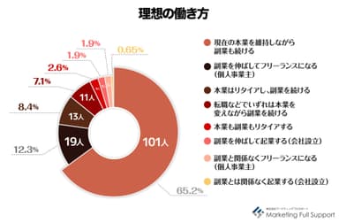 理想の働き方