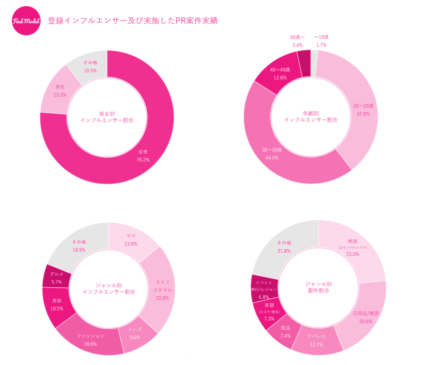 Instagramを中心としたインフルエンサーPRの「Find Model」　
登録インフルエンサー7,000人＆総リーチ数2億フォロワー突破