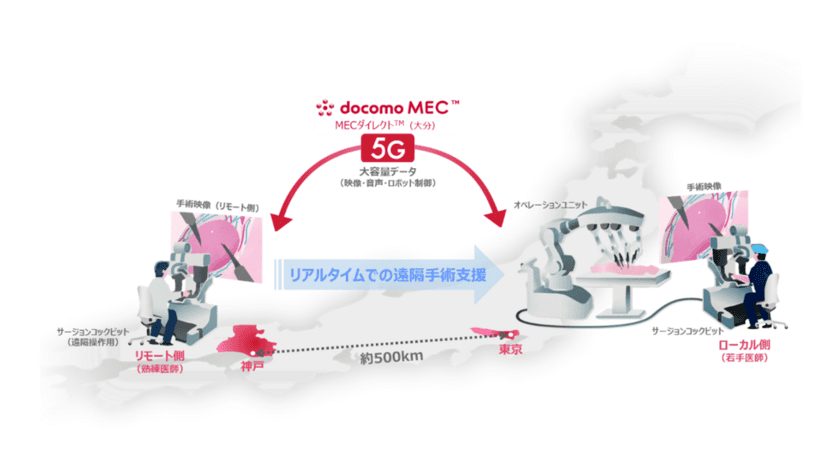 東京-神戸間（約500km）で商用の5G SAを活用し
遠隔地からロボット手術を支援する実証実験に成功