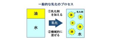 一般的な乳化プロセス