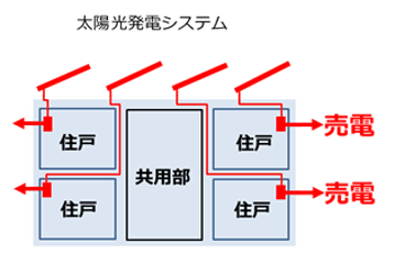 太陽光発電を各住戸専用とすることで、入居者がメリットを実感