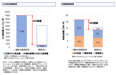 光熱費・CO2の削減例グラフ