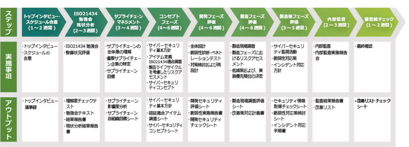 3月1日より「ISO21434認証取得支援サービス」を提供開始