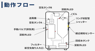 動作フロー