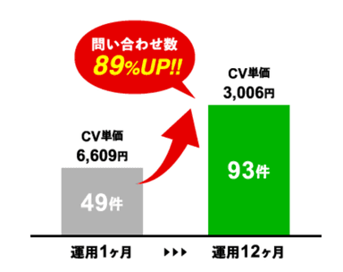 無料診断からの乗り換え例