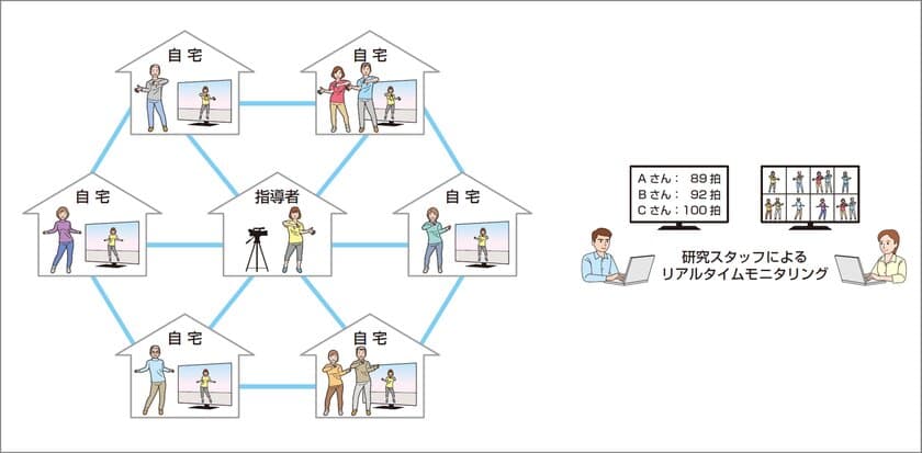 継続率97％！オンライン×毎朝短時間で楽しく運動継続　
-高齢者向けオンライン健康づくりシステムに関する研究成果を発表-