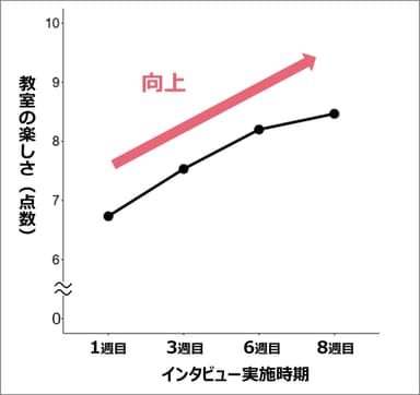 教室の楽しさを評価するスコアの推移