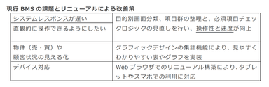 現行BMSの課題とリニューアルによる改善策