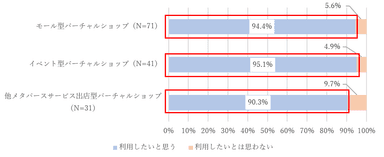 図8a. バーチャルショップの利用意向(利用経験者)