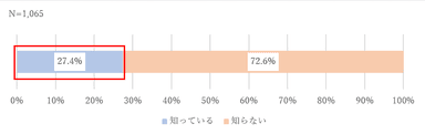 図2a. バーチャルショップの認知有無