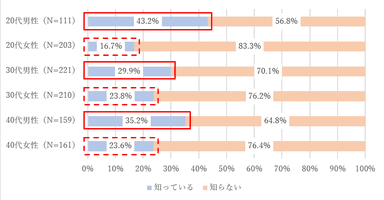 図4a. 性別・年代別バーチャルショップの認知有無