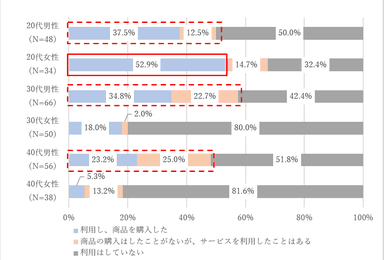 図4b. 性別・年代別バーチャルショップの利用状況