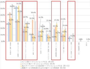 図6. サービス分類別バーチャルショップで購入・購入検討した商品