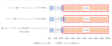 図7a. バーチャルショップの利用意向(利用未経験者)