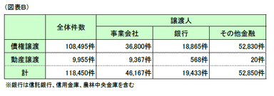 図表B