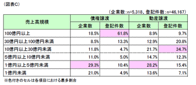 図表C