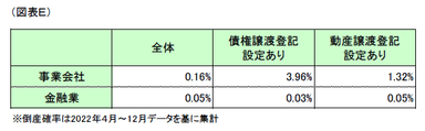 図表E