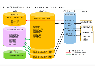 オリーブ本部購買システム概要