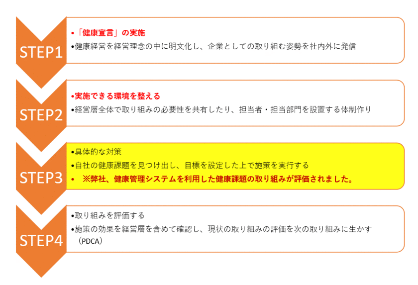 企業・自治体のDX推進を支援するキャンペーン第二弾　
「健康管理システム」成約でノートパソコンにセットで無償提供