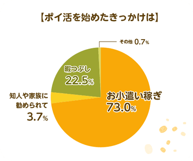 ＜ポイ活を始めたきっかけアンケート結果＞