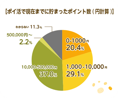 ＜現在までに貯まったポイント数アンケート結果＞