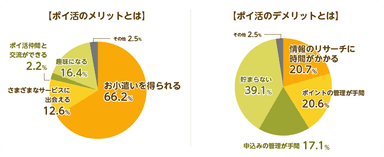 ＜ポイ活のメリット、デメリットアンケート比較＞