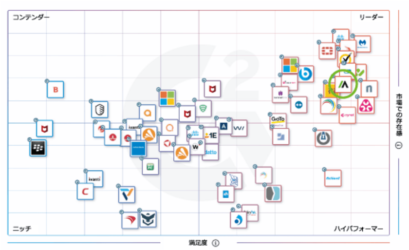 Absolute Software、2023年冬G2 Grid(R) レポートの2部門で
「リーダー」評価を獲得