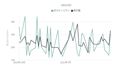 【ゴールド(XAU／USD)のボラティリティと取引量の推移(対象月：2022年12月・2023年1月)】