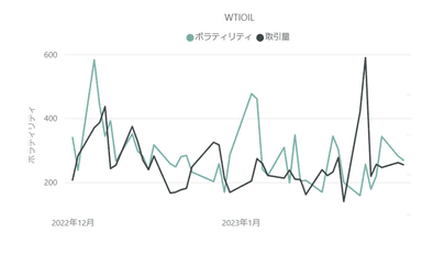 【WTI原油(WTIOIL)のボラティリティと取引量の推移(対象月：2022年12月・2023年1月)】