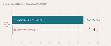 新ファイルフォーマットにより小さいサイズでファイルを保存