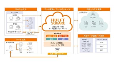 HULFT Square　概略図