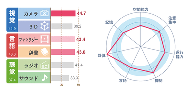 測定される6タイプの認知特性