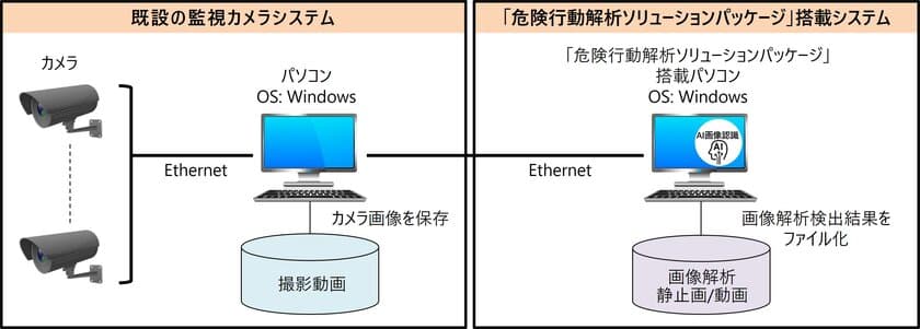 画像認識AI技術を活用した安全モニタリングソリューションとして
「危険行動解析ソリューションパッケージ」を販売開始