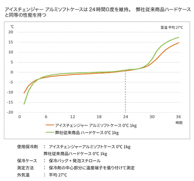 アイスチェンジャー保冷維持時間グラフ