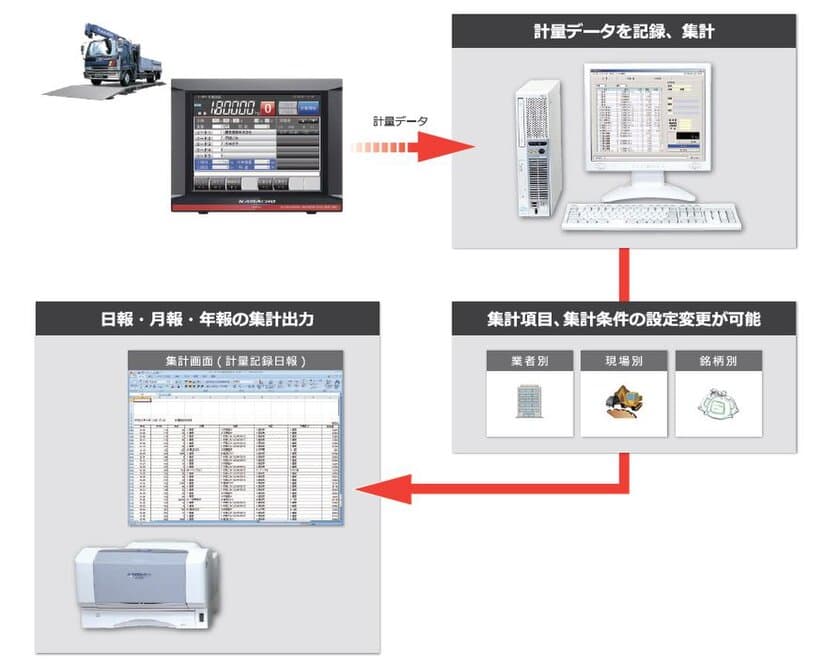 鎌長製衡のトラックスケール用「データ処理システム」
全国納入実績が2,300件を突破　
～計量業務に伴う手作業の削減をバックアップ～