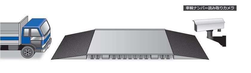 トラックスケールメーカーの鎌長製衡が提供する
「車輌ナンバー自動読み取りシステム」　
認識精度99％の高精度で手入力を自動化　
～廃物処理業の人手不足を解決～