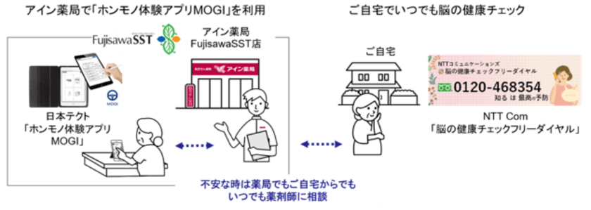 薬局で脳の健康状態のチェック・相談を行う実証実験を開始