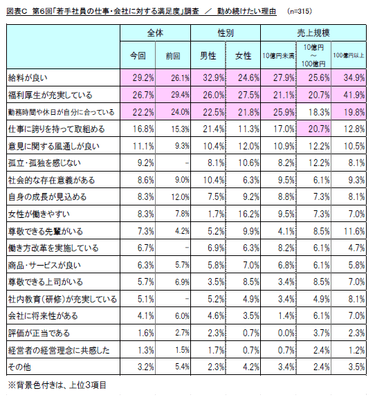 図表C