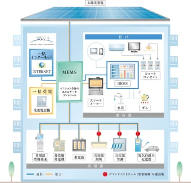 FNJのスマートマンション概要図